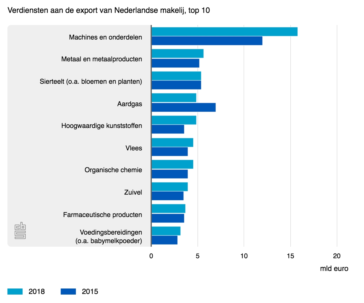 CBS: verdiensten aan export van Nederlandse goederen